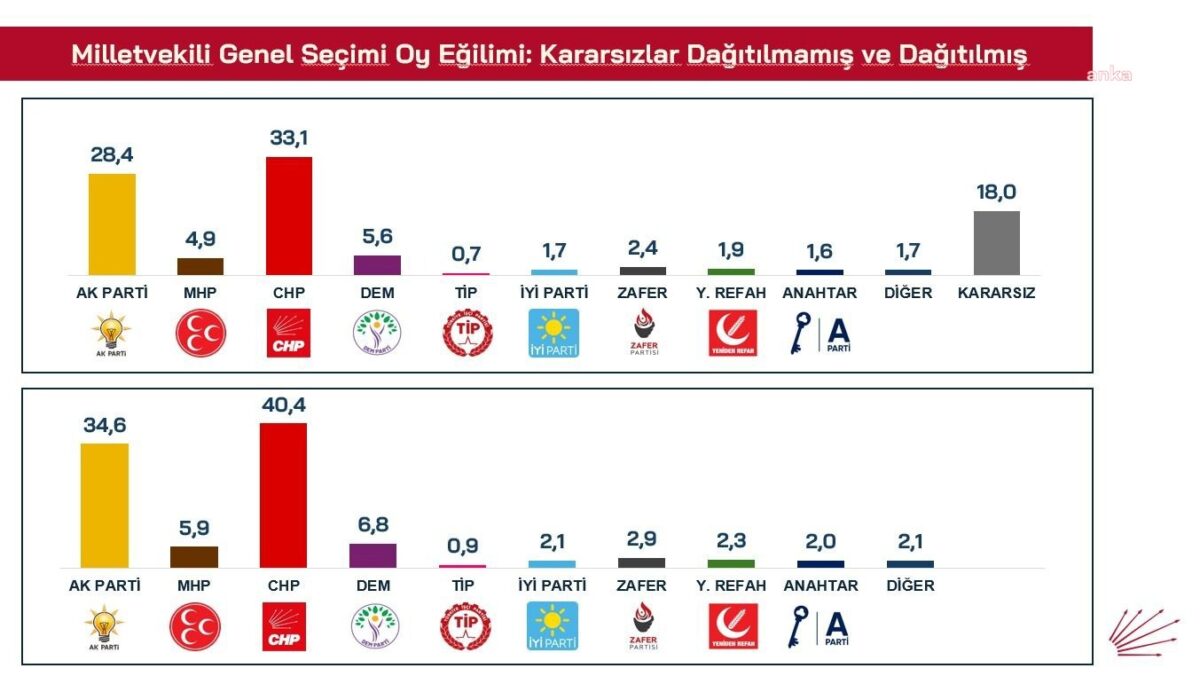 Özel'in açıkladığı anketin detayları: CHP'nin oyu kaç?