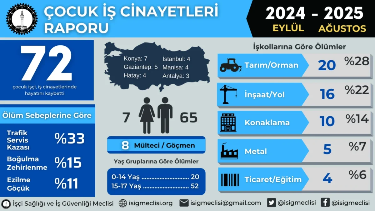 Son eğitim öğretim yılında en az 72 çocuk işçi hayatını kaybetti