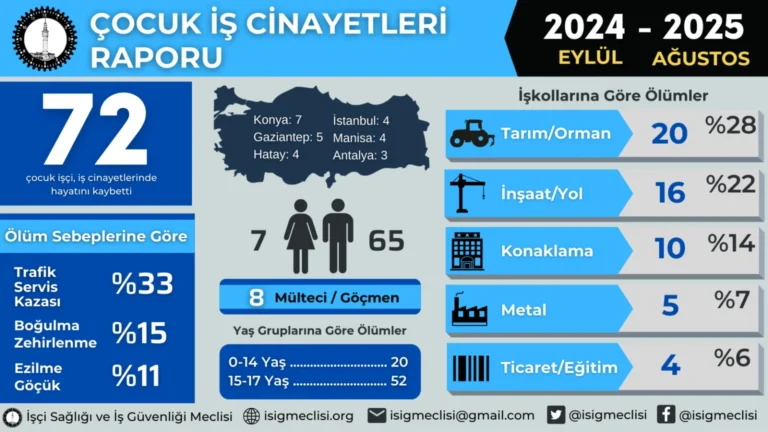 Son eğitim öğretim yılında en az 72 çocuk işçi hayatını kaybetti