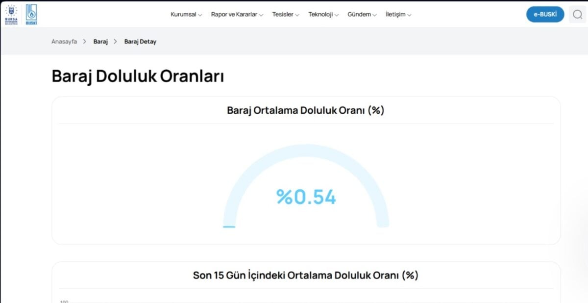 Bursa'da su krizi devam ediyor: Barajların doluluk oranı yüzde 1'in altında