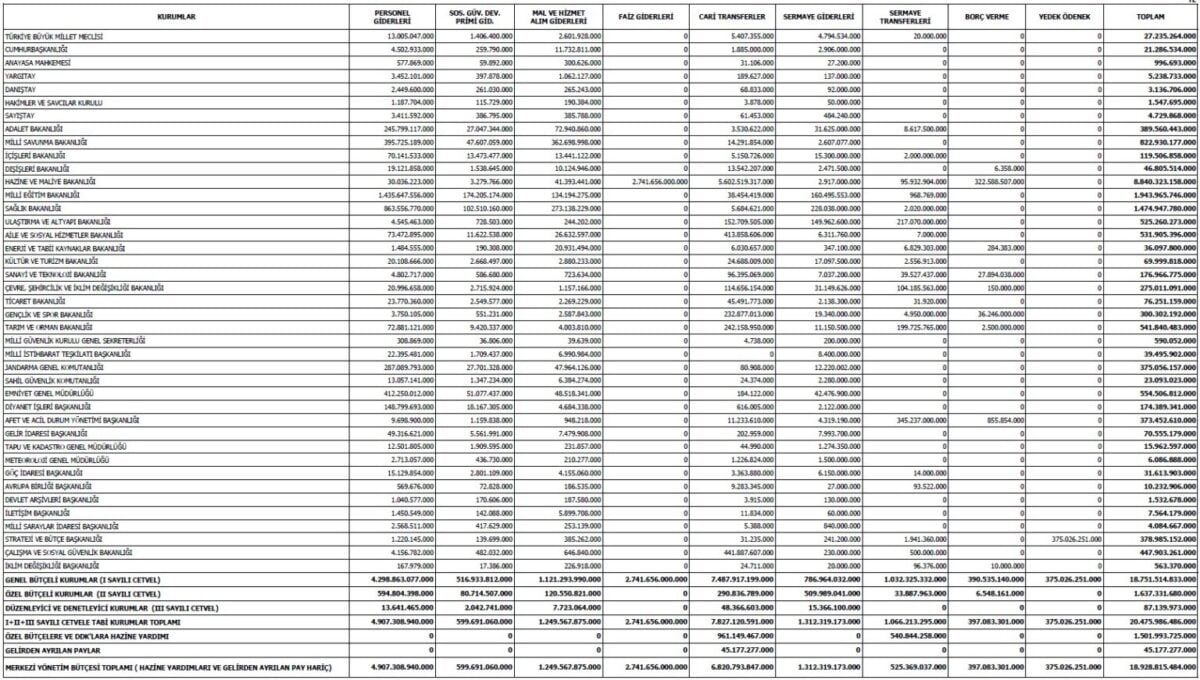2026 bütçesi Meclis’te: Bütçe açığına denk faiz ödemesi, 3,5 trilyonluk vergi istisnası, dolaylı vergilerle bütçe geliri