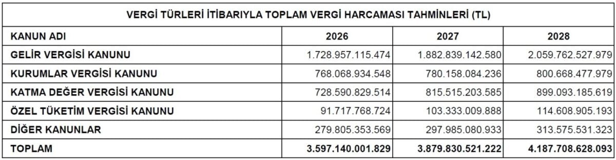 2026 bütçesi Meclis’te: Bütçe açığına denk faiz ödemesi, 3,5 trilyonluk vergi istisnası, dolaylı vergilerle bütçe geliri