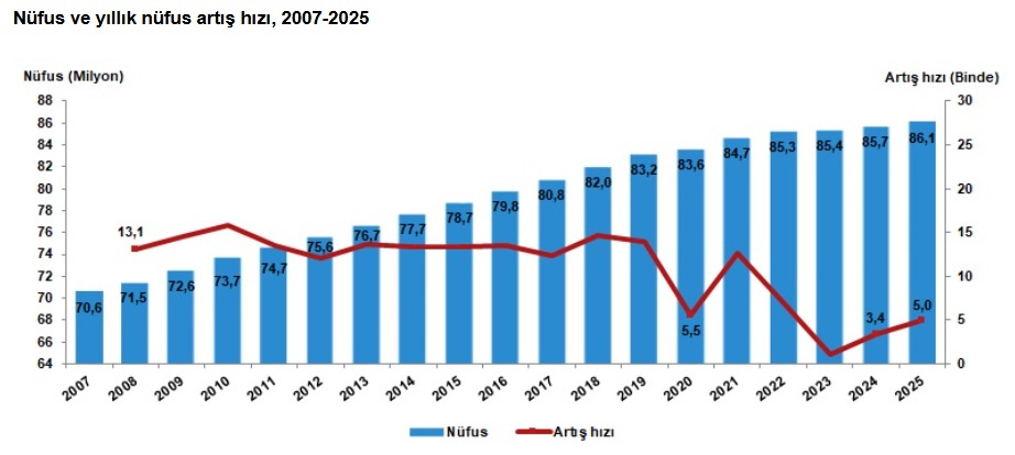 Nüfus ve yıllık nüfus artış hızı, 2007-2025.