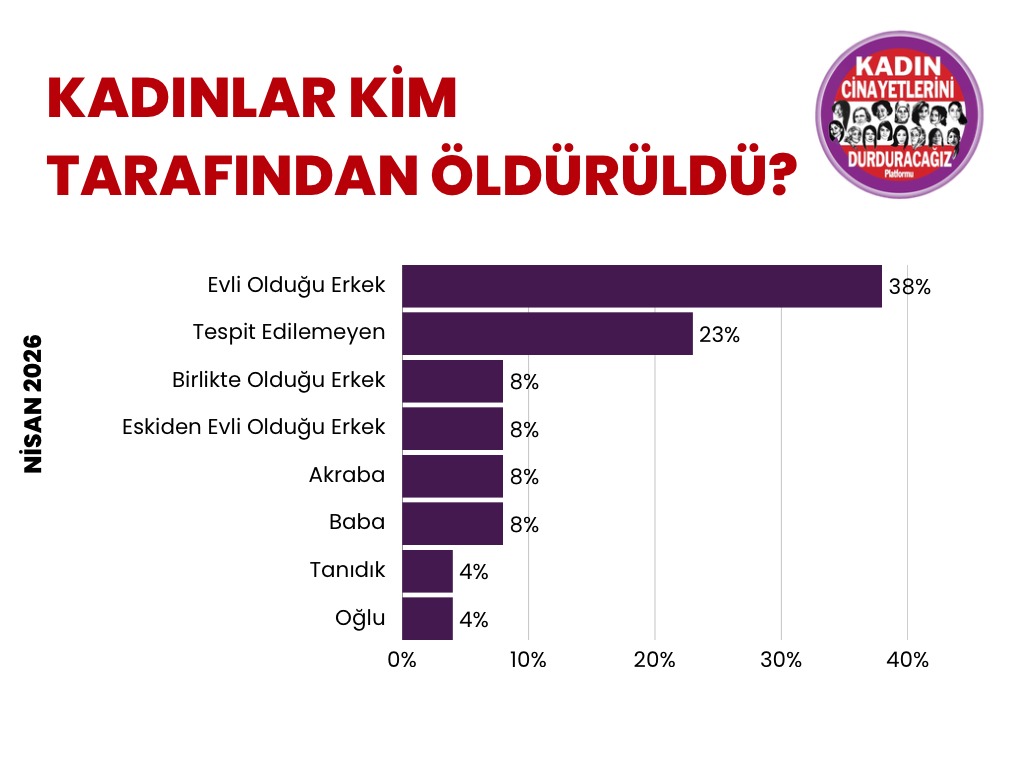 Nisan ayında 26 kadın