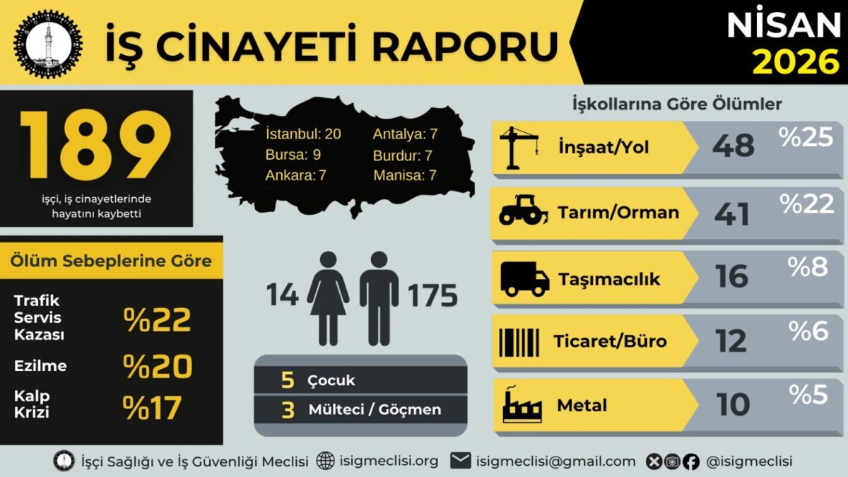 Yılın ilk dört ayında 622 işçi hayatını kaybetti