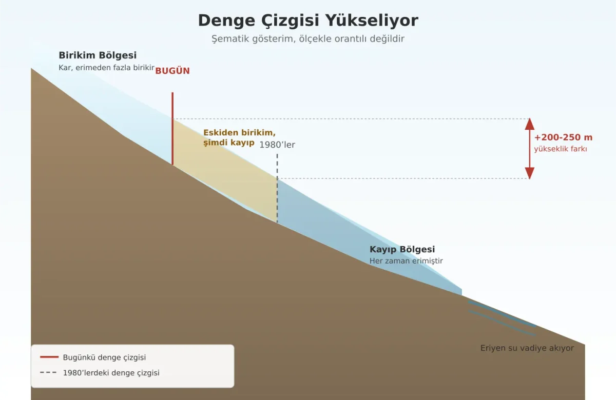 Levent Kurnaz yazdı: Buzullardan gelen ödünç bereket