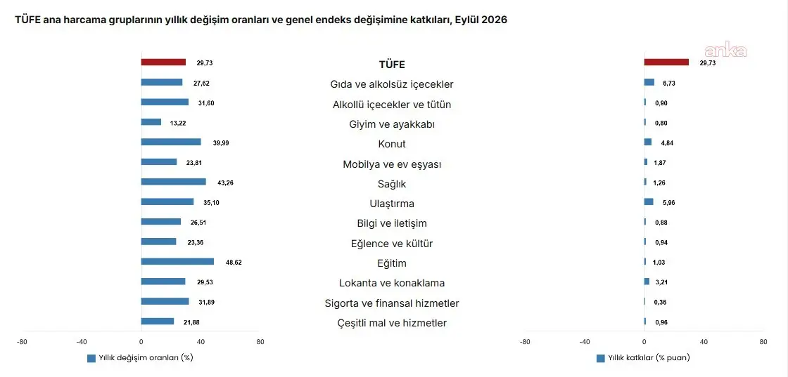 TÜİK açıkladı: Enflasyon yüzde 29.73 oldu